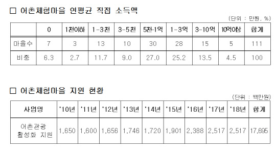 어촌체험마을 연평균 직접 소득액. 김태흠 의원실 제공